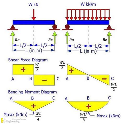 shear stress calculator beam